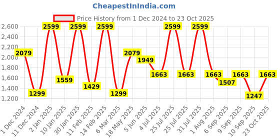 myntra.com Peppermint Girls Floral Printed A Line Dress With Jacket peppermint Price History Graph from 1 Dec 2024 to 23 Oct 2025