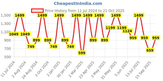 myntra.com Peppermint Girls Floral Printed Bell Sleeve A-Line Dress peppermint Price History Graph from 11 Jul 2024 to 21 Oct 2025