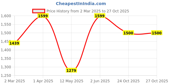myntra.com Peppermint Girls Floral Printed Collar Neck A-Line Cotton Dress peppermint Price History Graph from 2 Mar 2025 to 24 Oct 2025
