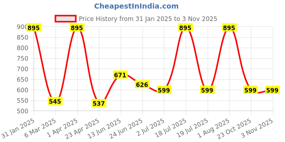 myntra.com Peppermint Girls Floral Printed Corsage Tie-Ups Fit & Flare Dress peppermint Price History Graph from 31 Jan 2025 to 2 Nov 2025