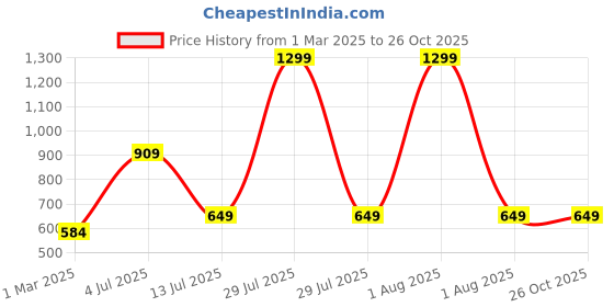 myntra.com Peppermint Girls Floral Printed Cuffed Sleeve Top peppermint Price History Graph from 1 Mar 2025 to 25 Oct 2025
