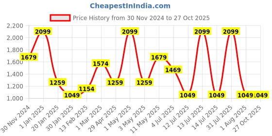 myntra.com Peppermint Girls Floral Printed Dungaree With T-Shirt peppermint Price History Graph from 30 Nov 2024 to 27 Oct 2025