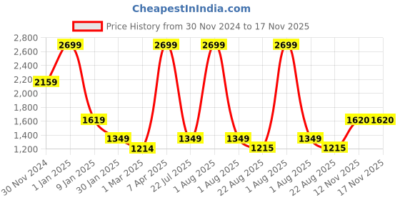 myntra.com Peppermint Girls Floral Printed Dungaree With T-Shirt peppermint Price History Graph from 30 Nov 2024 to 17 Nov 2025