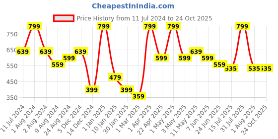 myntra.com Peppermint Girls Floral Printed Extended Sleeves Cotton T-shirt peppermint Price History Graph from 11 Jul 2024 to 23 Oct 2025