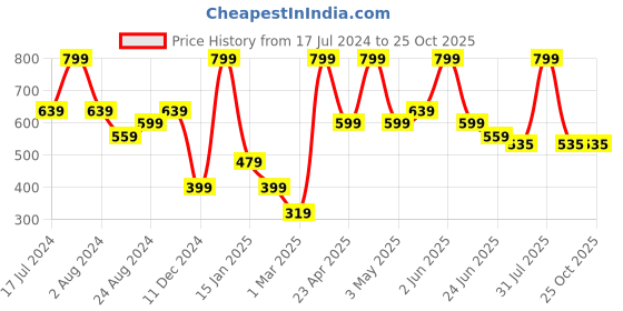 myntra.com Peppermint Girls Floral Printed Extended Sleeves T-shirt peppermint Price History Graph from 17 Jul 2024 to 24 Oct 2025