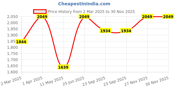 myntra.com Peppermint Girls Floral Printed Flared Sleeves Gathered Detail Fit & Flare Dress With Belt peppermint Price History Graph from 2 Mar 2025 to 30 Nov 2025