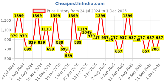 myntra.com Peppermint Girls Floral Printed Flutter Sleeve Tie Up Chiffon Regular Top peppermint Price History Graph from 24 Jul 2024 to 1 Dec 2025