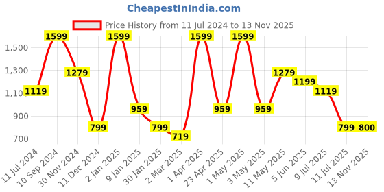 myntra.com Peppermint Girls Floral Printed Flutter Sleeves Gathered Schiffli Fit & Flare Dress peppermint Price History Graph from 11 Jul 2024 to 13 Nov 2025