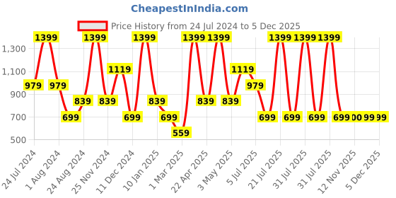 myntra.com Peppermint Girls Floral Printed Flutter Sleeves Regular Top peppermint Price History Graph from 24 Jul 2024 to 5 Dec 2025