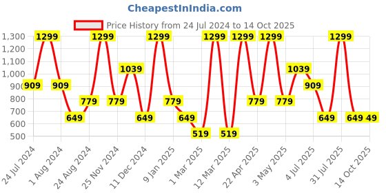 myntra.com Peppermint Girls Floral Printed Flutter Sleeves Regular Top peppermint Price History Graph from 24 Jul 2024 to 14 Oct 2025