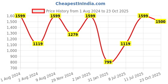 myntra.com Peppermint Girls Floral Printed Layered Empire Dress peppermint Price History Graph from 1 Aug 2024 to 23 Oct 2025