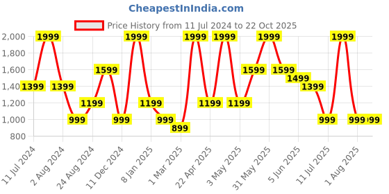 myntra.com Peppermint Girls Floral Printed Mandarin Collar Top with Skirt peppermint Price History Graph from 11 Jul 2024 to 22 Oct 2025