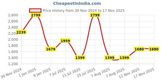 myntra.com Peppermint Girls Floral Printed Mandarin Collar Top With Trouser peppermint Price History Graph from 30 Nov 2024 to 16 Nov 2025