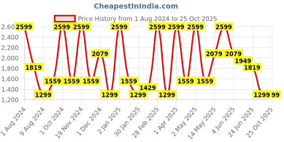 myntra.com Peppermint Girls Floral Printed Puff Sleeve Fit & Flare Dress peppermint Price History Graph from 1 Aug 2024 to 24 Oct 2025