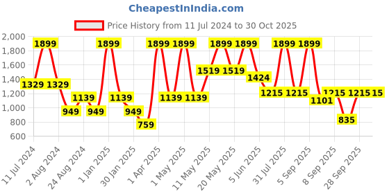 myntra.com Peppermint Girls Floral Printed Round Neck Gathered A-Line Dress With Jacket peppermint Price History Graph from 11 Jul 2024 to 30 Oct 2025