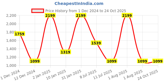 myntra.com Peppermint Girls Floral Printed Ruffles Fit & Flare Dress peppermint Price History Graph from 1 Dec 2024 to 23 Oct 2025