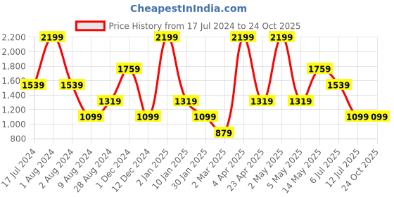 myntra.com Peppermint Girls Floral Printed Satin Fit & Flare Dress peppermint Price History Graph from 17 Jul 2024 to 24 Oct 2025