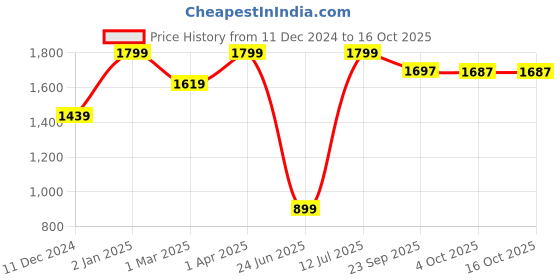 myntra.com Peppermint Girls Floral Printed Sequinned Net A-Line Dress peppermint Price History Graph from 11 Dec 2024 to 16 Oct 2025