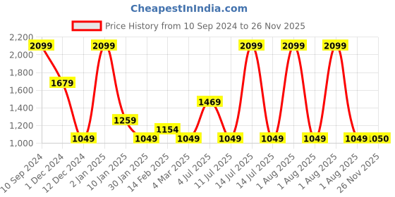 myntra.com Peppermint Girls Floral Printed Sleeveless Fit & Flare Dress peppermint Price History Graph from 10 Sep 2024 to 26 Nov 2025