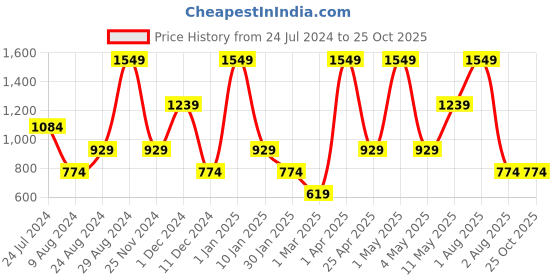 myntra.com Peppermint Girls Floral Printed Tie-Up Neck Top peppermint Price History Graph from 24 Jul 2024 to 25 Oct 2025