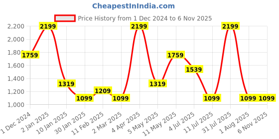 myntra.com Peppermint Girls Floral Printed Tie-Ups Fit & Flare Dress peppermint Price History Graph from 1 Dec 2024 to 4 Nov 2025