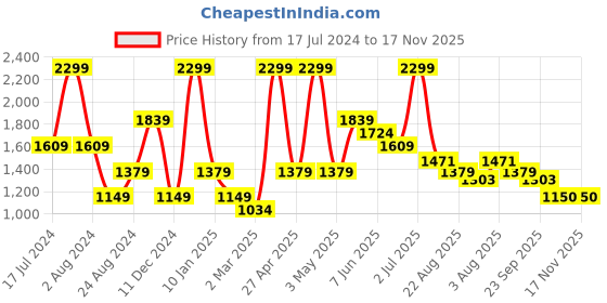 myntra.com Peppermint Girls Floral Printed Top with Shorts peppermint Price History Graph from 17 Jul 2024 to 17 Nov 2025