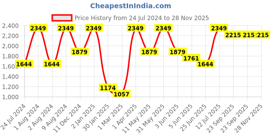 myntra.com Peppermint Girls Floral Printed Top With Skirt peppermint Price History Graph from 24 Jul 2024 to 28 Nov 2025