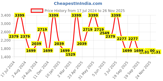 myntra.com Peppermint Girls Floral Printed Top with Skirt peppermint Price History Graph from 17 Jul 2024 to 24 Nov 2025