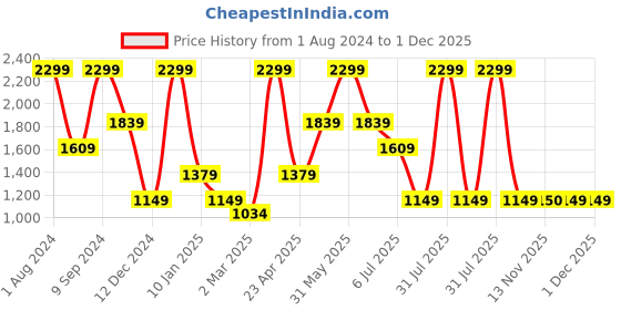 myntra.com Peppermint Girls Flower Printed Extended Sleeve Kaftan Dress peppermint Price History Graph from 1 Aug 2024 to 1 Dec 2025