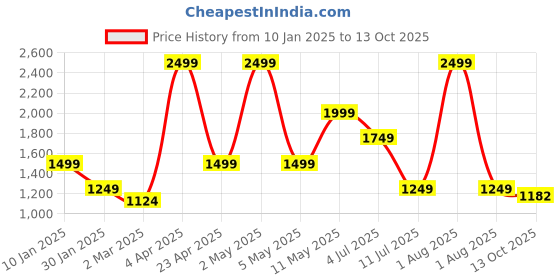 myntra.com Peppermint Girls Flutter Sleeve Fit & Flare Dress peppermint Price History Graph from 10 Jan 2025 to 13 Oct 2025