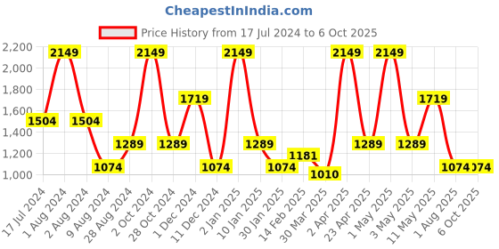 myntra.com Peppermint Girls Flutter Sleeve Net A-Line Dress peppermint Price History Graph from 17 Jul 2024 to 4 Oct 2025