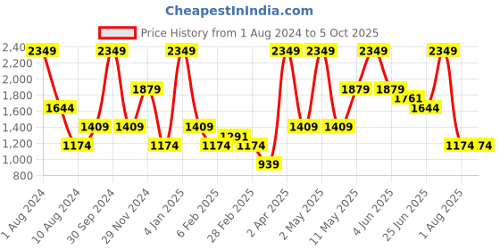 myntra.com Peppermint Girls Flutter Sleeve Net A-Line Dress peppermint Price History Graph from 1 Aug 2024 to 4 Oct 2025