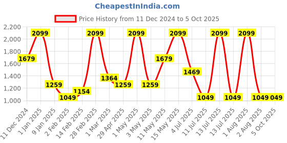 myntra.com Peppermint Girls Flutter Sleeve Net A-Line Dress peppermint Price History Graph from 11 Dec 2024 to 4 Oct 2025