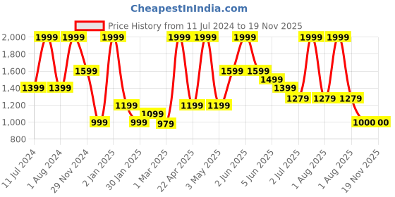 myntra.com Peppermint Girls Flutter Sleeve Pleated Fit & Flare Dress peppermint Price History Graph from 11 Jul 2024 to 18 Nov 2025