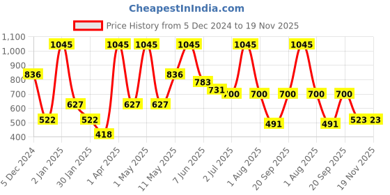 myntra.com Peppermint Girls Flutter Sleeve Ruffles Blouson Top peppermint Price History Graph from 5 Dec 2024 to 19 Nov 2025