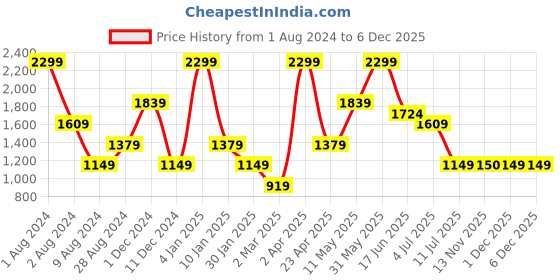 myntra.com Peppermint Girls Flutter Sleeve Satin Fit & Flare Dress peppermint Price History Graph from 1 Aug 2024 to 5 Dec 2025