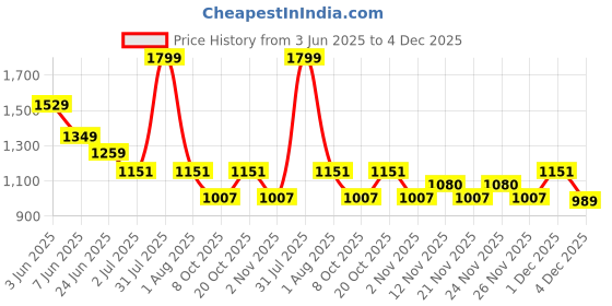 myntra.com Peppermint Girls Flutter Sleeves A-Line Dress with a Belt peppermint Price History Graph from 3 Jun 2025 to 4 Dec 2025