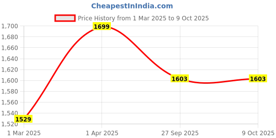 myntra.com Peppermint Girls Flutter Sleeves Fit & Flare Dress peppermint Price History Graph from 1 Mar 2025 to 4 Oct 2025