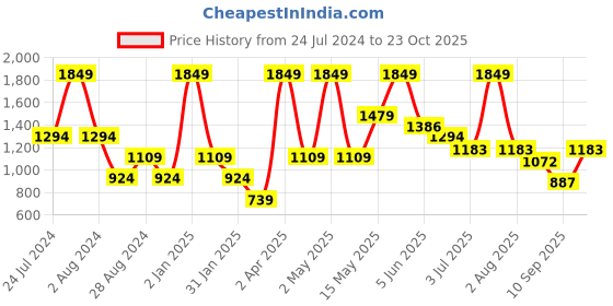 myntra.com Peppermint Girls Geometric Printed Accordion Pleats A-Line Dress peppermint Price History Graph from 24 Jul 2024 to 23 Oct 2025