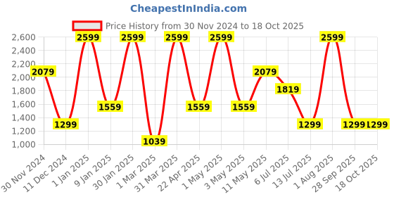 myntra.com Peppermint Girls Geometric Printed Basic Jumpsuit peppermint Price History Graph from 30 Nov 2024 to 17 Oct 2025
