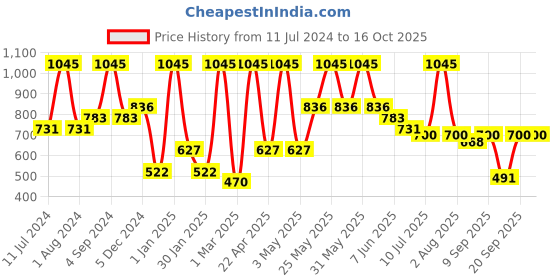 myntra.com Peppermint Girls Geometric Printed One Shoulder Top peppermint Price History Graph from 11 Jul 2024 to 16 Oct 2025