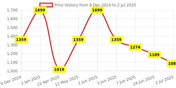myntra.com Peppermint Girls Geometric Printed Pullover Sweatshirt peppermint Price History Graph from 9 Dec 2024 to 2 Jul 2025