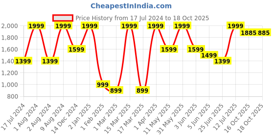 myntra.com Peppermint Girls Geometric Printed Shirt Collar Top with Palazzos peppermint Price History Graph from 17 Jul 2024 to 18 Oct 2025