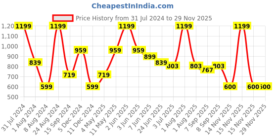 myntra.com Peppermint Girls Graphic Printed Cotton Pullover peppermint Price History Graph from 31 Jul 2024 to 27 Nov 2025