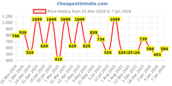 myntra.com Peppermint Girls Graphic Printed Crop Top peppermint Price History Graph from 25 Nov 2024 to 7 Jan 2026