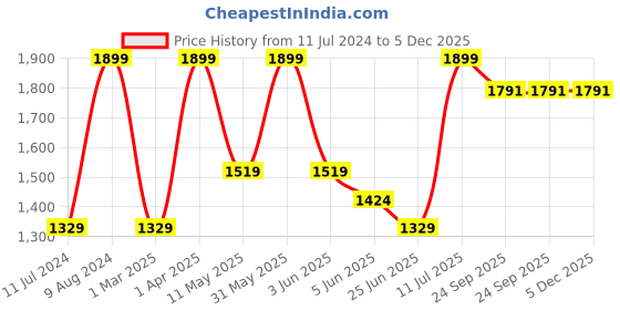 myntra.com Peppermint Girls Graphic Printed Peter Pan Collar Knitted A-Line Dress With Sling Bag peppermint Price History Graph from 11 Jul 2024 to 5 Dec 2025