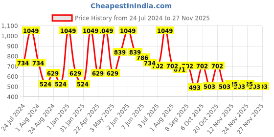 myntra.com Peppermint Girls Graphic Printed Pullover Sweatshirt peppermint Price History Graph from 24 Jul 2024 to 24 Nov 2025