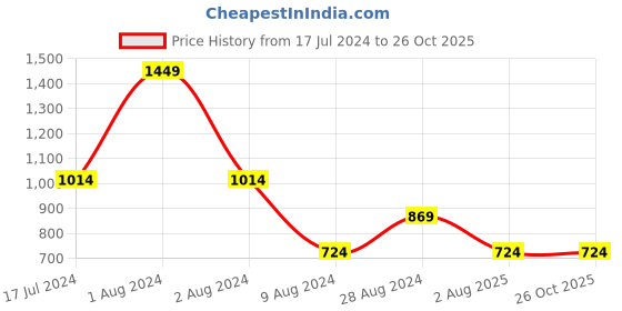 myntra.com Peppermint Girls Graphic Printed Sweatshirt peppermint Price History Graph from 17 Jul 2024 to 26 Oct 2025