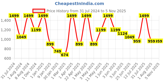 myntra.com Peppermint Girls Green & White Striped Dungarees With Tshirt peppermint Price History Graph from 31 Jul 2024 to 4 Nov 2025