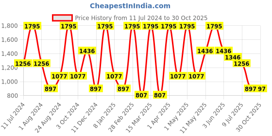 myntra.com Peppermint Girls Green Floral Midi Dress peppermint Price History Graph from 11 Jul 2024 to 30 Oct 2025